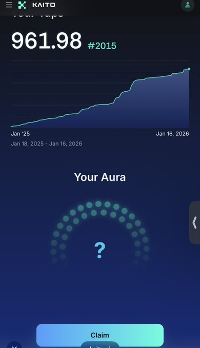 A screenshot of the KAITO app displaying a "Your Yaps" score of 961.98 ranked #2015 over the period of Jan '25 to Jan 16, 2026, with a "Your Aura" section below showing a "Claim" button, reflecting the user's process of converting prior yaps into Aura as mentioned in the post.