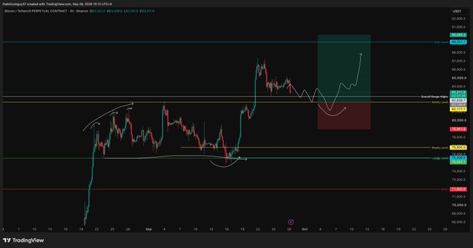 A TradingView 4-hour BTC/USD chart shows Bitcoin's recent price action with a annotated forecast scenario projecting one more downward sweep toward the 75,000–78,000 support zone before reversing toward 90,000+, directly visualizing the post's plan to buy calls and call spreads on $BTC after the liquidity sweep.