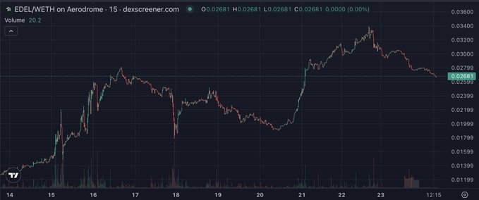 A candlestick chart of EDEL/WETH on Aerodrome shows the token's price rising from around 0.0159 to a peak near 0.0340 before pulling back to 0.02681, supporting the poster's bullish conviction about accumulating $EDEL at current levels for a long-term hold. Volume is shown at 20.2, with the chart displaying roughly 10 days of price action.