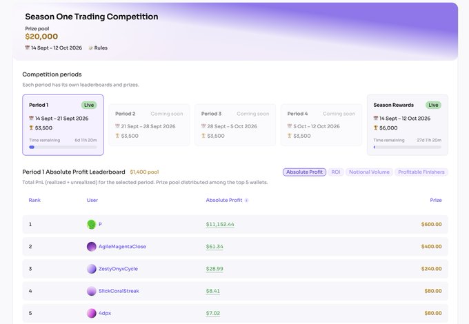 Season One Trading Competition leaderboard showing a $20,000 prize pool, with Period 1 (Sept 14-21) active and a top user ranking showing absolute profit of $111,152.44 and prize of $600.00.