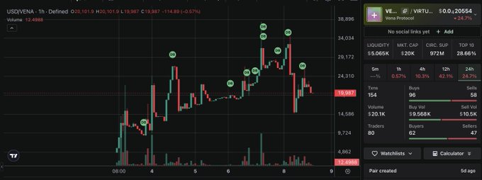 A TradingView stock chart for USD/VENA on VIRTUAL showing a price of 19.987 with -114.89 (-0.57%) change, displaying candlestick patterns and trading statistics.