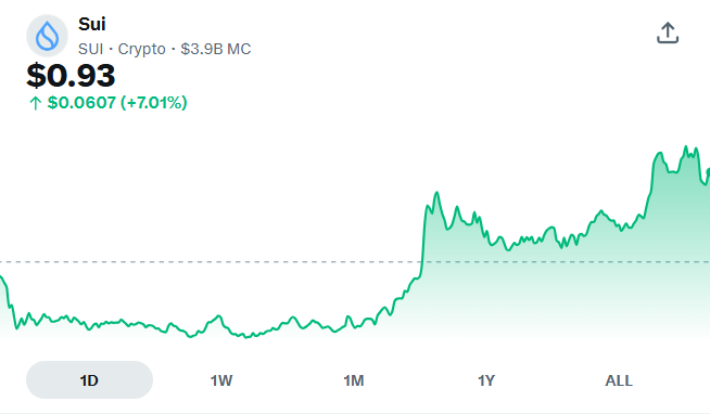 A price chart for Sui (SUI) crypto showing a current price of $0.93 with a +7.01% increase, displayed with 1D, 1W, 1M, 1Y, and ALL time range options.