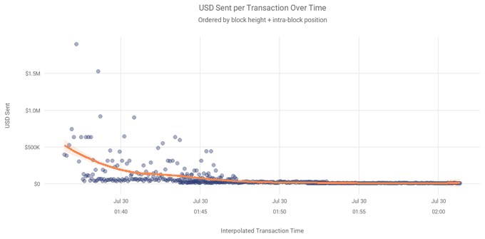 The chart titled "USD Sent per Transaction Over Time" plots scatter points showing USD transaction amounts (ranging up to $1.5M+) against interpolated transaction times from approximately Jul 28 01:35 to Jul 30 02:00, with an orange trend curve that starts high near $500K and rapidly decays toward zero. The visualization supports the post's claim by visually demonstrating how the $38M+ Coldcard hack attacker's transactions concentrated the largest transfers—including the $1.8M victim—early in the sweep before tapering to smaller amounts over time, consistent with a targeted, pre-researched approach rather than random wallet selection.