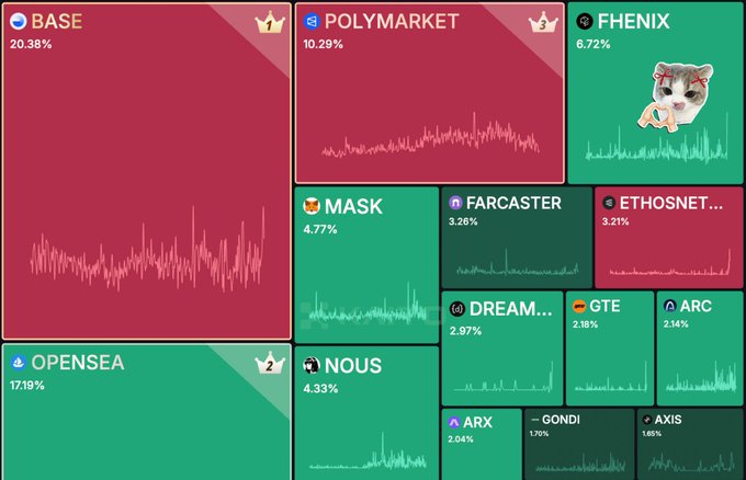 A treemap displays crypto project performance percentages with BASE (20.38%), OPENSEA (17.19%), POLYMARKET (10.29%), FHENIX (6.72%), MASK (4.77%), NOUS (4.33%), FARCASTER (3.26%), ETHOSNET (3.21%), DREAM (2.97%), GTE (2.18%), ARC (2.14%), ARX (2.04%), GONDI (1.79%), and AXIS (1.86%), with green tiles indicating gains supporting the bullish "WE'RE SO BACK" sentiment.