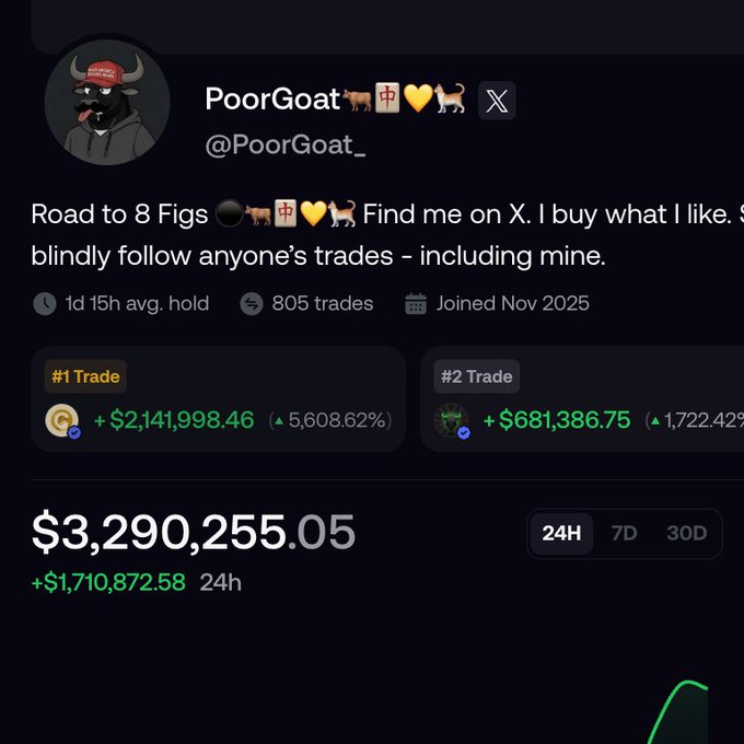 A social media profile for 'PoorGoat' (@PoorGoat_) showing crypto trading statistics including $3,290,255.05 total and notable gains of +$2,141,998.46 on the #1 trade.