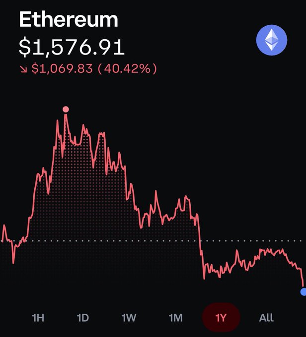The image shows a close-up view of a chart, specifically depicting changes in the price of Ether. The chart appears to be from a stock exchange or cryptocurrency marketplace, which could potentially relate to Bitcoin. The red line on the chart indicates a downward trend in the value of Ether over time. There are several points marked along this line that show fluctuations in the price of the Ether coin throughout the day.