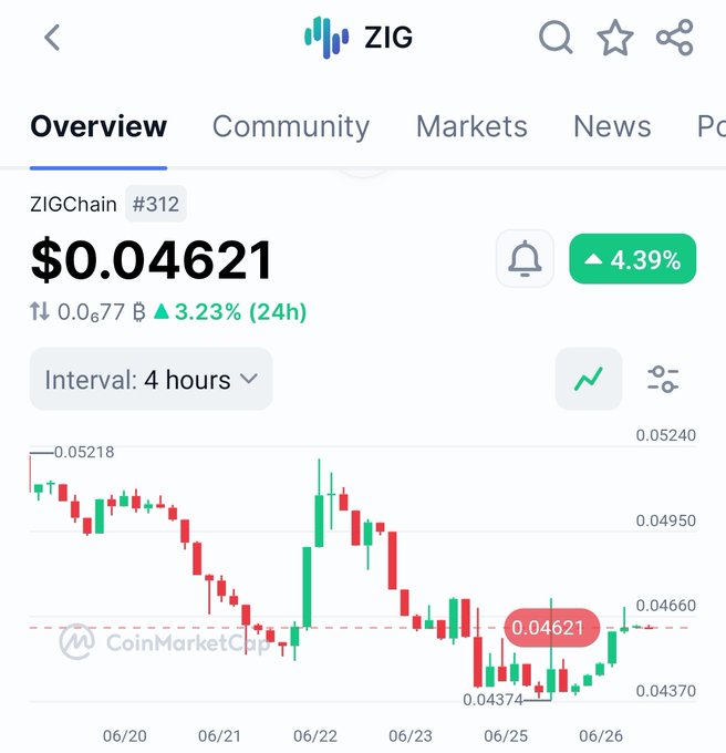 A CoinMarketCap chart for ZIGChain ($ZIG) showing a current price of $0.04621, up 4.39% (or 3.23% over 24h) with a market cap of $0.0677B, displaying a 4-hour candlestick pattern from 06/20 to 06/26 that illustrates the recent bullish reversal mentioned in the post. The chart visually supports the post's claim of a "turning bullish" trend as ZIG recovers from a low near $0.04374 toward $0.04621.