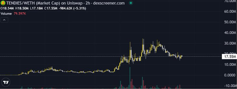 A cryptocurrency price chart from dexscreener.com showing TENDIES/WETH market cap on Uniswap, with the current value at 17.55M and a -5.31% decline.