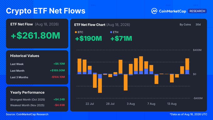 A CoinMarketCap Research dashboard displays Crypto ETF Net Flows for August 18, 2026, showing a total net inflow of +$261.80M, comprised of +$190M for BTC and +$71M for ETH. The chart visualizes 30 days of ETF flow data, illustrating the recent recovery in inflows following the mid-August outflows referenced in the accompanying post.