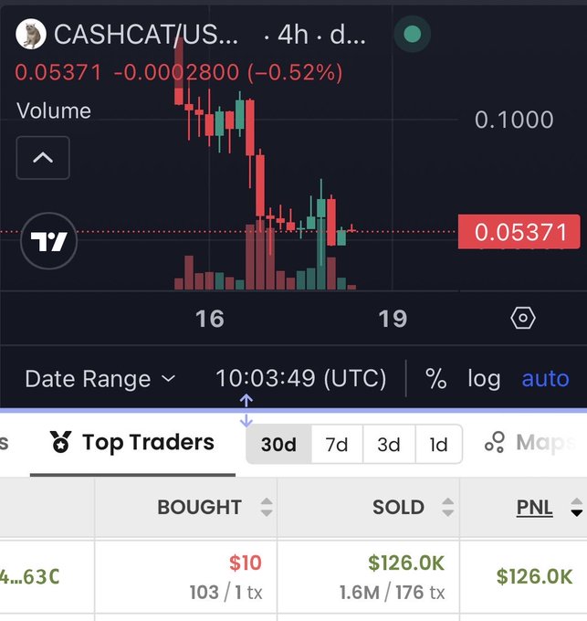 A TradingView chart shows CASHCAT/USDT down 0.52% to 0.05371, paired with a "Top Traders" panel highlighting a single trader who bought just $10 (103 tokens) and sold $126K (1.6M tokens) for a $126K profit—visually supporting the claim of someone turning $10 into $120K on CASHCAT.