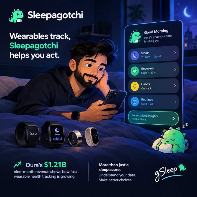An advertisement for "Sleepagotchi" features an illustrated man in bed looking at a phone displaying health tracking data, with text stating "Wearables track, Sleepagotchi helps you act" and "Oura's $1.21B nine-month revenue shows how fast wearable health tracking is growing."