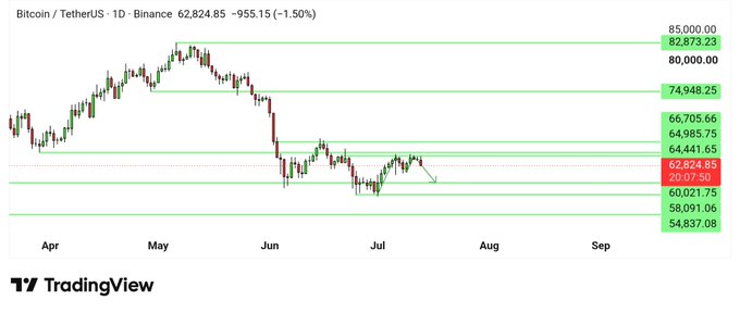 A Bitcoin/TetherUS daily candlestick chart on Binance shows BTC trading at $62,824.85 (-1.50%), with the price repeatedly failing to break above the key $64,441.65 resistance level (highlighted in red) and currently testing support near $62,824.85, consistent with the post's analysis of potential rejection and a possible move toward the $60,021.75 support area.
