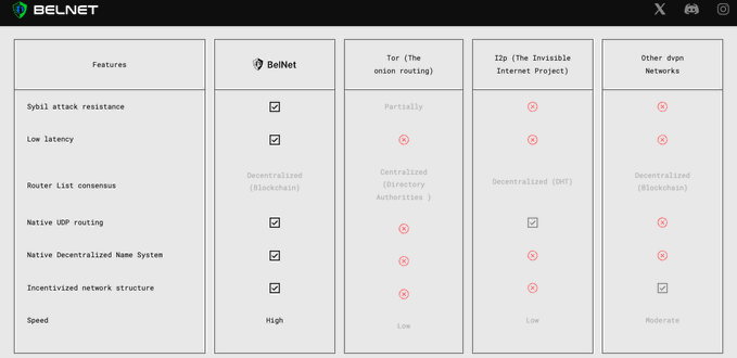 A comparison table from 'BELNET' lists features such as 'Sybil attack resistance' and 'Low latency' across four columns: BelNet, Tor, I2P, and Other dVPN Networks, with checkmarks and X marks indicating availability.