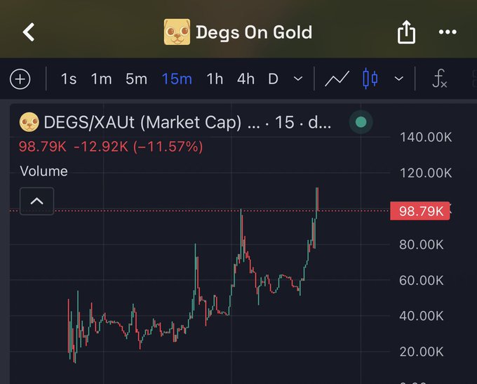 A TradingView-style candlestick chart for the token 'DEGS/XAUT' titled 'Degs On Gold,' showing a market cap of 98.79K, down 11.57%, on a 15-minute timeframe.