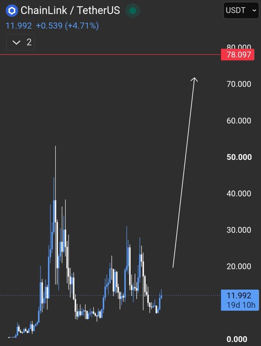 A ChainLink/TetherUS (LINK/USDT) candlestick chart showing the current price at 11.992 (+4.71%), with an arrow drawn projecting a long-term bullish target of 78.097, visually supporting the post's claim that $LINK is beginning a multi-wave upward trend aimed near the $80 level after previous peaks around $50 and $30.
