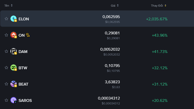 A cryptocurrency price tracking screen showing tickers ELON (+2,035.67%), ON (+43.96%), DAM (+41.73%), BTW (+32.12%), BEAT (+31.12%), and SAROS (+20.62%).