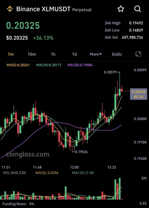 This image features a screenshot of a trading chart with a trendline, arrows pointing down, and price data for Bitcoin XLM. A key psychological barrier, indicated by an upward sloping line that starts from $0.2c going up to 0.25c, is present in the picture. The post explains that this upward slope signifies reaching the key barrier of $0.22c (two cents). The main takeaway is that after reaching a certain point or crossing a psychological barrier, buyers should stop trading and continue at that price level for a period of time to allow themself to become accustomed to the new situation. This strategy helps minimize losses when an upward trend begins but can lead to missed opportunities if not followed properly.