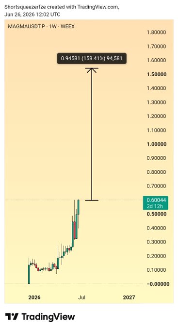 A TradingView chart of $MAGMAUSDT.P on the weekly timeframe shows a projected target of 0.94581, representing a 158.41% gain (94,581%) from the current price of 0.60044, far exceeding the post's modest 50-100% pump prediction.