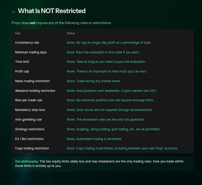 An informational graphic titled 'What Is NOT Restricted' listing various prop trading rules with their status as 'None,' including consistency, minimum trading days, time limits, profit caps, news trading, weekend holding, risk-per-trade, mandatory stop-loss, anti-gambling, strategy, EA/Bot, and copy trading restrictions.