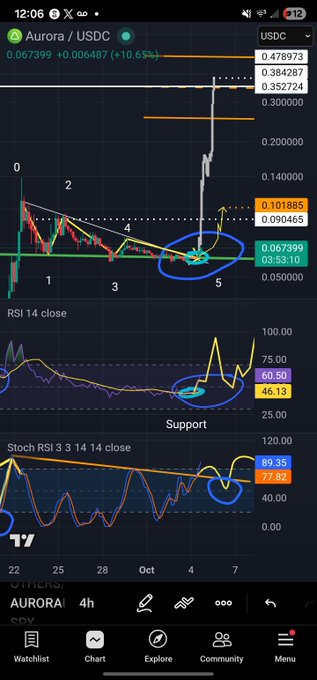 A mobile trading chart showing the price of "Aurora / USDC", with various technical indicators, support levels, and manual blue circles and arrows drawn over the data.
