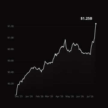 A line chart tracking growth from December 2025 to July 2026, starting near $0.2B and reaching an all-time high of $1.25B, with notable milestones including an April peak around $0.9B and a July surge from $708M, visually reinforcing Monad's 77% monthly TVL increase.