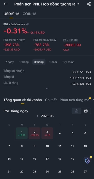 A cryptocurrency trading interface in Vietnamese ('Phân tích PNL Hợp đồng tương lai') shows significant losses for a USDⓈ-M COIN-M position, including a 3-month PNL of -783.73% (-6905.47 USD) and a total PNL of -20063.99 USD, with a daily PNL calendar for June 2026.