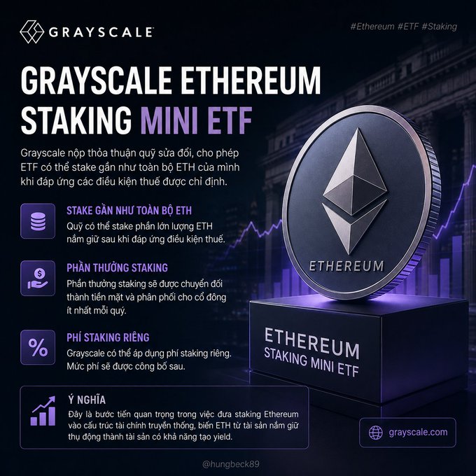 A Grayscale promotional graphic for 'GRAYSCALE ETHEREUM STAKING MINI ETF,' highlighting features like staking nearly all ETH, staking rewards, and staking fees, with the Ethereum logo on a pedestal.