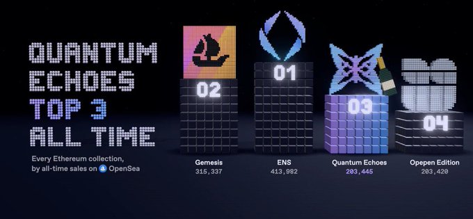 An infographic titled 'QUANTUM ECHOES TOP 3 ALL TIME' ranks Ethereum NFT collections by sales on OpenSea: 01 ENS (413,962), 02 Genesis (315,337), 03 Quantum Echoes (203,445), 04 Opepen Edition (203,420).