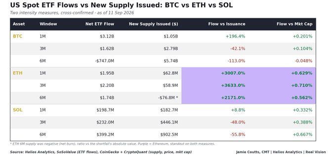 The image is a data table titled "US Spot ETF Flows vs New Supply Issued: BTC vs ETH vs SOL" showing 1-month, 3-month, and 6-month metrics for net ETF flows, new supply issued, flow-to-issuance ratios, and flow-to-market-cap ratios across the three assets. It highlights that ETH has a flow-to-issuance ratio of +3007% (1M) and +3633% (3M) with a +0.629% flow-to-market-cap ratio, visually supporting the post's claim that ETH ETF inflows are running ~30x new supply issued and at roughly 2x SOL's and 3x BTC's flow intensity.