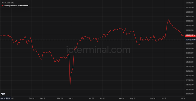 The image is a line chart titled "Exchange Balance" for ICP/USD, showing the balance on the DCE exchange from December 31, 2025, to late June 2025, with values fluctuating between roughly $52 million and $60 million. The current balance is noted as 56,928,944.09, visually supporting the post's claim that ICP's exchange balance has remained relatively flat rather than growing meaningfully.