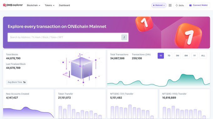 The ONEexplorer dashboard displays blockchain statistics for ONEchain Mainnet, showing 44,678,790 total blocks, 34,687,586 total transactions, 4,147,427 new accounts created, and various token transfer metrics.