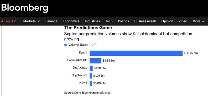A Bloomberg article screenshot featuring a bar chart titled 'The Predictions Game' showing September prediction volumes (Sep. 1-20): Kalshi ($38.75 bln), Polymarket US ($4.86 bln), DraftKings ($1.26 bln), Crypto.com ($1.05 bln), and Novig ($0.88 bln).