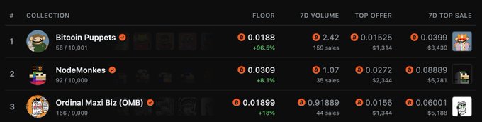 A ranking chart displays NFT collections including 'Bitcoin Puppets' (#1, floor 0.0188), 'NodeMonkes' (#2, floor 0.0309), and 'Ordinal Maxi Biz (OMB)' (#3, floor 0.01899), with volume and sales data.