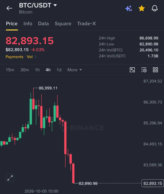 Binance cryptocurrency trading interface displaying the BTC/USDT pair at $82,893.15, down 4.03%, with a 4-hour candlestick chart showing a significant drop to a 24h low of $82,890.98.