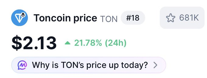 In the image, there is a post about the price of Bitcoin that shows the current value at $2.13 and an explanation of why the price is currently up three times as much since last week. This indicates that the post seeks to inform or educate viewers about the Bitcoin market trends by analyzing its recent performance and providing reasons for the upward trend in prices.