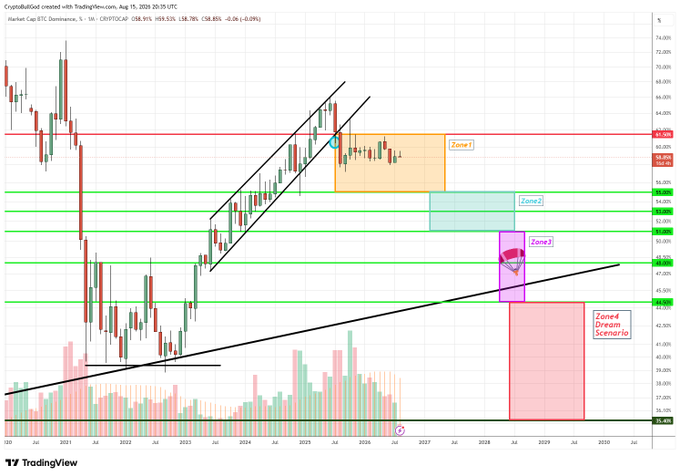 A TradingView candlestick chart of CryptoBull60 created with TradingView.com on August 19, 2026, showing price action with technical analysis zones labeled Zone1, Zone2, Zone3, and Zone4 Dream Scenario.