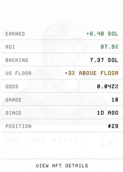 A screenshot of an NFT deposit dashboard for Mad Lads #2146, displaying earned earnings of +6.48 SOL, an 87.9% ROI, backing of 7.37 SOL, 3% above floor price, 0.042% odds, grade 10, with the deposit made 1 day ago at position #29. The data illustrates the post's claim that the Mad Lad NFT deposit has almost paid for itself within a single day.