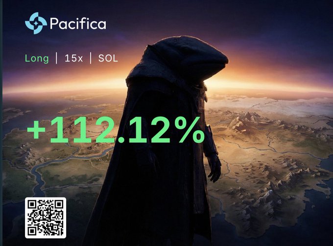 A hooded figure overlooks a vast landscape under a glowing sky, overlaid with the text "Pacifica," "Long | 15x | SOL," and "+112.12%" alongside a QR code—visually reinforcing the post's celebration of SOL's impressive gains.