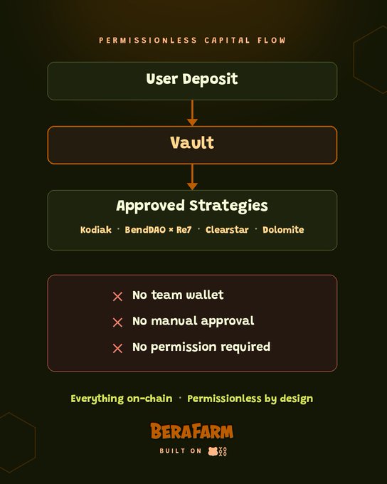 An infographic for 'BeraFarm' titled 'PERMISSIONLESS CAPITAL FLOW', showing a flow from User Deposit to Vault to Approved Strategies (Kodiak, BendDAO × Re7, Clearstar, Dolomite), with notes that there is no team wallet, no manual approval, and no permission required.