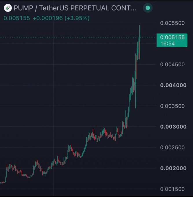 A trading chart showing PUMP / TetherUS PERPETUAL CONTRACT at 0.005155 (+3.95%), displaying a steep upward price trend on a dark background.