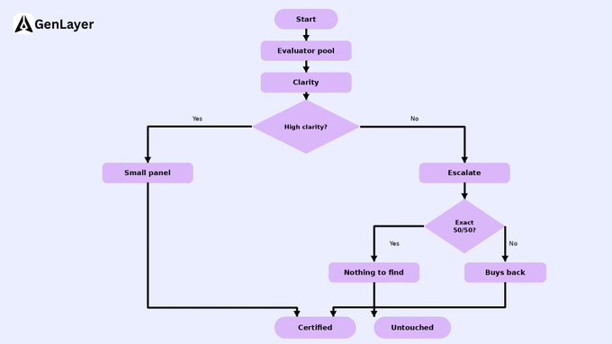 A flowchart titled "GenLayer" illustrates a decision process starting from "Start" through "Evaluator pool" and "Clarity," branching based on "High clarity?" to outcomes including "Certified" and "Untouched."