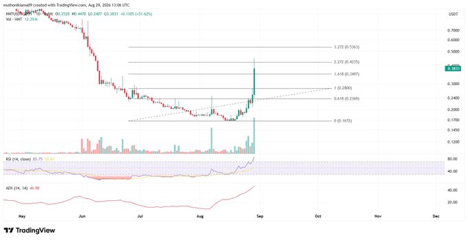 A TradingView candlestick chart for HBOT/USDT showing a price spike, with RSI at 85.75 and ADX at 46.90 indicators displayed below.