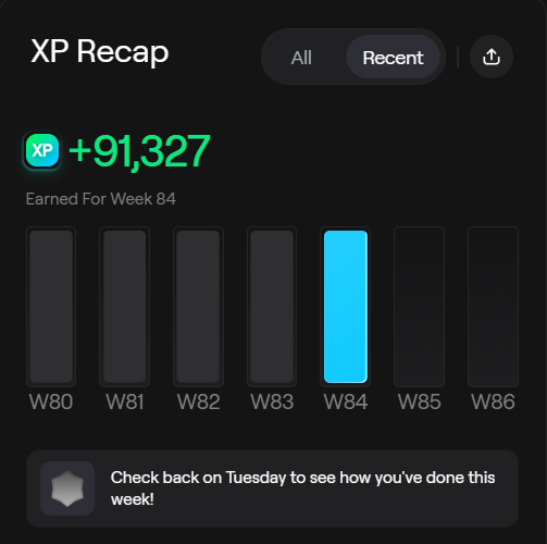 A dark-themed app screenshot showing an XP Recap with '+91,327' earned for Week 84, with weekly bars W80-W86 and a message 'Check back on Tuesday to see how you've done this week!'.