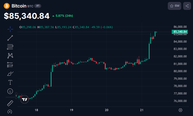 A Bitcoin (BTC) price chart showing a current price of $85,340.84, up 5.87% in 24 hours, with a candlestick graph trending upward over the 18-21 date range.