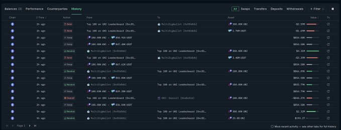 A screenshot of a Nansen "History" dashboard showing a chronological list of crypto wallet transactions—including transfers, deposits, and withdrawals of tokens like UNI, MKR, XAI, and ETH—with values ranging from ~$8K to ~$850K, which provides the on-chain transaction data supporting the post about a UNI whale selling 600K UNI (~$5.10M) and depositing another 100K UNI to OKX.