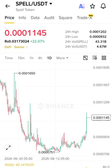 A Binance trading chart for SPELL/USDT showing a price of 0.0001145, up 22.07%, with 24h high of 0.0001202 and volume of 43.31B.