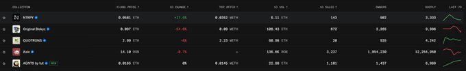 A cryptocurrency tracking dashboard displays collection data including BAYC (0.8585 ETH), Original Brixby (0.887 ETH), QuotroXino (2.00 ETH), Axo (14.50 TON), and ACENTS by M (0.8585 ETH), with various statistics like 1D change, Top Offer, and Sales.
