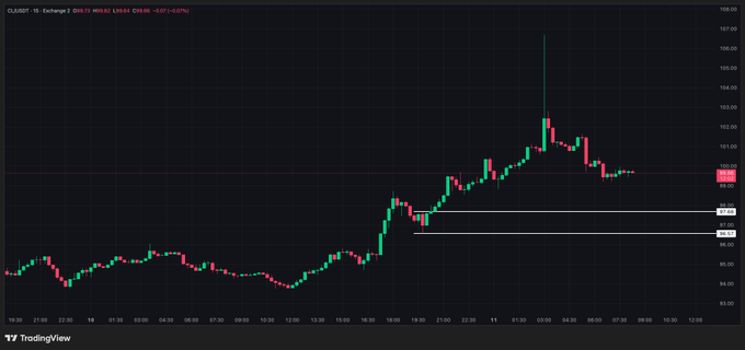 A TradingView candlestick chart of **CL/USDT (Crude Oil)** on the 15-minute timeframe shows price action ranging roughly between $95.50 and $106.50, with a sharp spike above $106 followed by a pullback and consolidation near $100.70—visually supporting the post's claim of a successful long trade yielding a 40% return on deployed capital in the crude oil market.