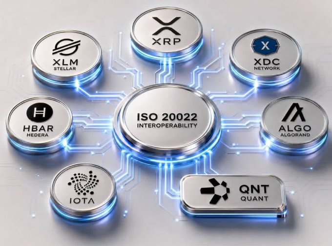 A graphic showing various cryptocurrencies (XRP, XLM, XDC, HBAR, ALGO, IOTA, QNT) connected to a central 'ISO 20022 INTEROPERABILITY' hub.