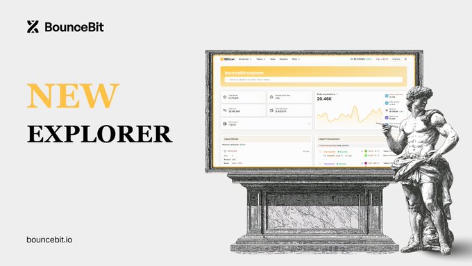 A promotional graphic for BounceBit featuring the BounceBit logo, "NEW EXPLORER" text in bold, and the URL "bouncebit.io," alongside a classical statue of a man in a toga pointing at a digital screen displaying the BounceBit Chain Explorer interface with real-time network statistics and a 20.46K metric. The image visually represents the launch of the new BounceBit Chain Explorer, blending classical art imagery with the modern blockchain analytics dashboard highlighted in the announcement.